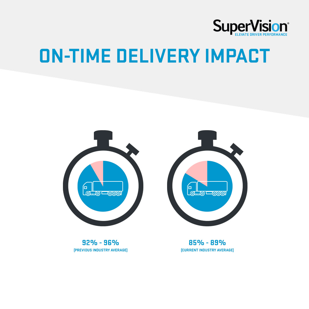 On-time deliveries are 10% lower than the previous average