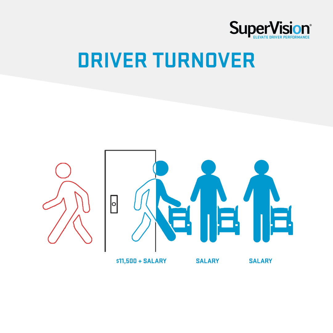 The cost of driver turnover is $11,500 per driver. Infographic by SuperVision
